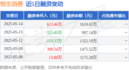 配资炒股官方网 恒生消费：5月14日融资买入1233.53万元，融资融券余额1610.6万元