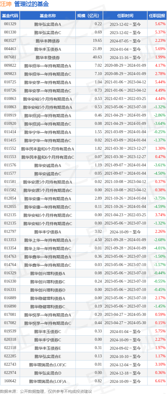 开户配资平台 鹏华丰源债券基金经理变动：增聘汪坤为基金经理