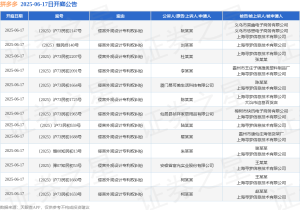 线上股票配资炒股门户网址 拼多多作为被告/被上诉人的13起涉及侵害外观设计专利权纠纷的诉讼将于2025年6月17日开庭